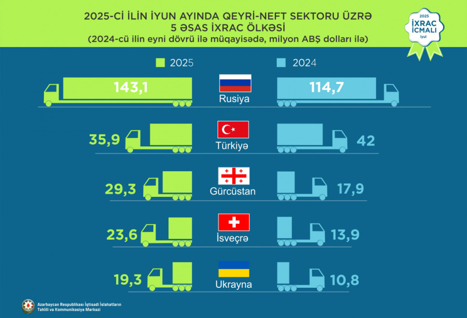Azərbaycanın qeyri-neft məhsulları ixracında Rusiya həm birinci yarımildə, həm ötən ay ilk pillədə qərarlaşıb