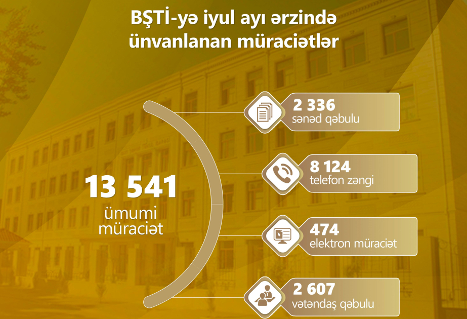 Bakı Şəhəri üzrə Təhsil İdarəsinə ötən ay 13 min 500-dən çox müraciət daxil olub