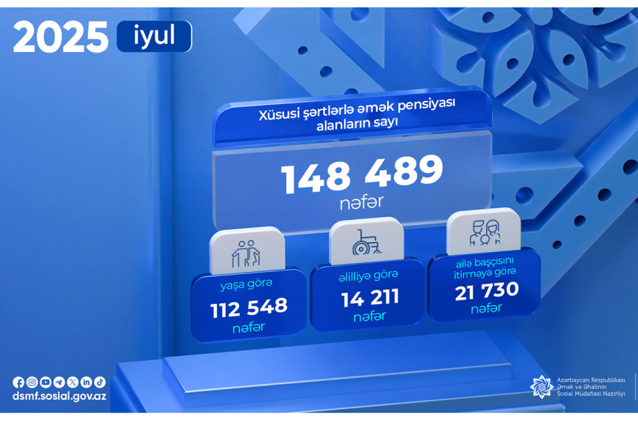 Ötən ay xüsusi şərtlərlə əmək pensiyası alanların sayı açıqlanıb