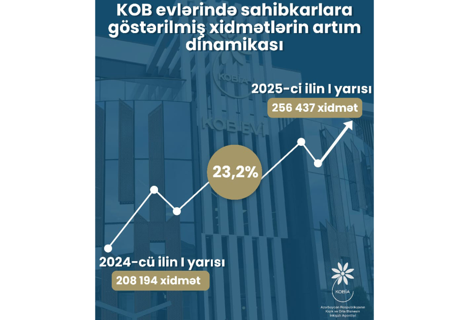 KOB evlərində sahibkarlara göstərilmiş xidmətlərin həcmi artıb