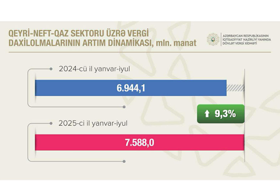 Dövlət büdcəsinə vergi daxilolmaları 2,8 faiz artıb