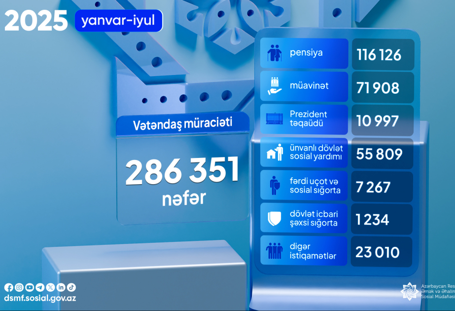 Bu ilin altı ayında DSMF-yə 286 mindən çox vətəndaş müraciət edib