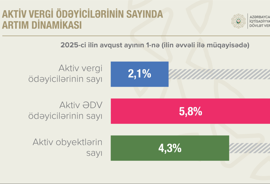 Aktiv ƏDV ödəyicilərinin sayı 5,8 faiz artıb