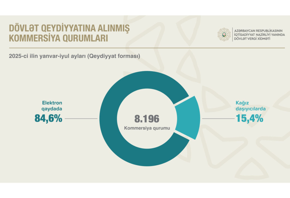 Vergiödəyicilərinin sayı 4,8 faiz artıb