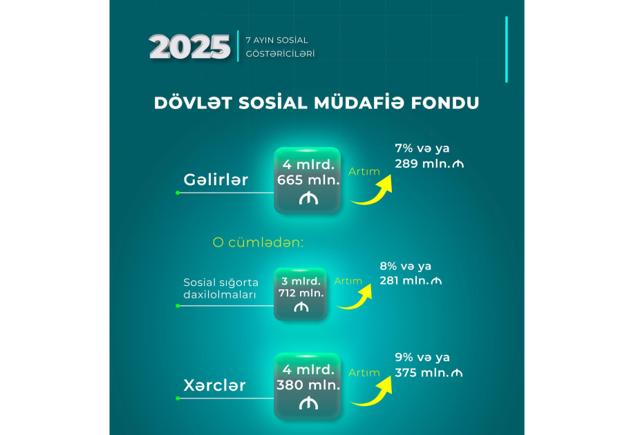 DSMF-nin yanvar-iyul ayları üzrə gəlir və xərcləri açıqlanıb