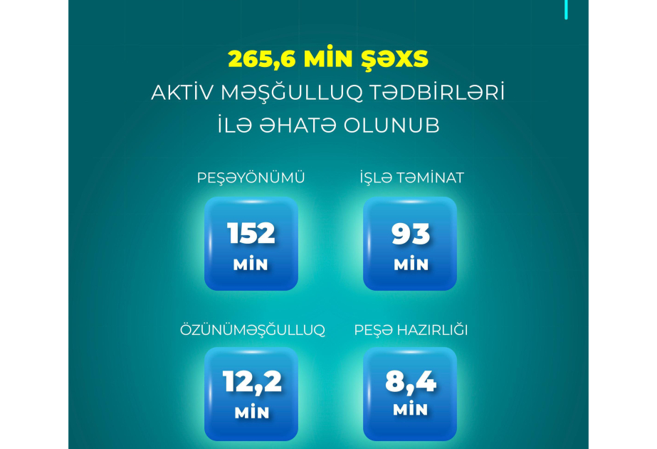 Yeddi ayda 265 min 600 nəfər aktiv məşğulluq tədbirləri ilə əhatə olunub