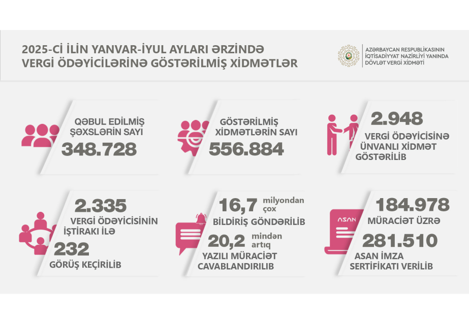 Vergiödəyicilərinin 20 mindən çox yazılı müraciəti cavablandırılıb