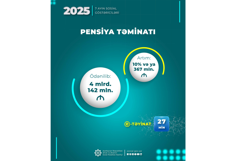 Pensiya ödənişlərinə 4 milyard 142 milyon manat vəsait yönəldilib