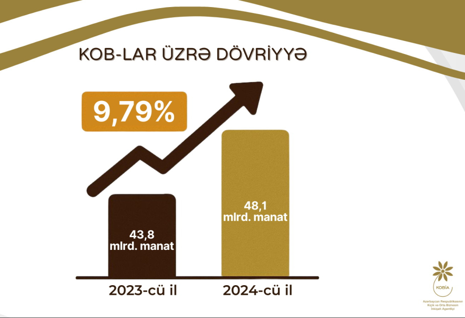 Bu il KOB subyektlərinin dövriyyəsi 48 milyard manatdan çox olub
