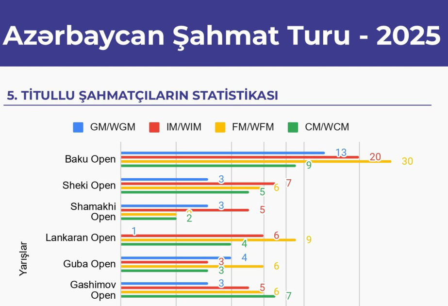 “Azərbaycan Şahmat Turu”nun ilk 6 yarışında 1553 iştirakçı mübarizə aparıb
