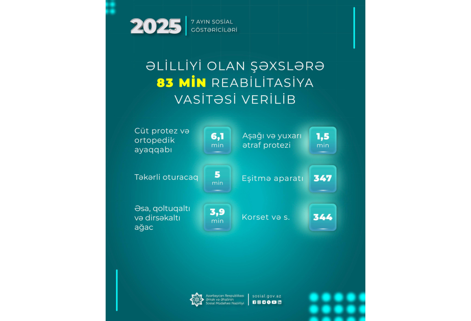 Bu ilin ilk altı ayında əlilliyi olan şəxslərə 83 min reabilitasiya vasitəsi verilib
