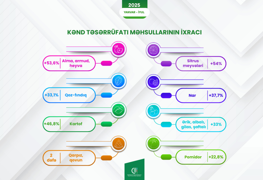 قفزة كبيرة في صادرات أذربيجان الزراعية: الفواكه والخضروات تسجل أرقامًا قياسية