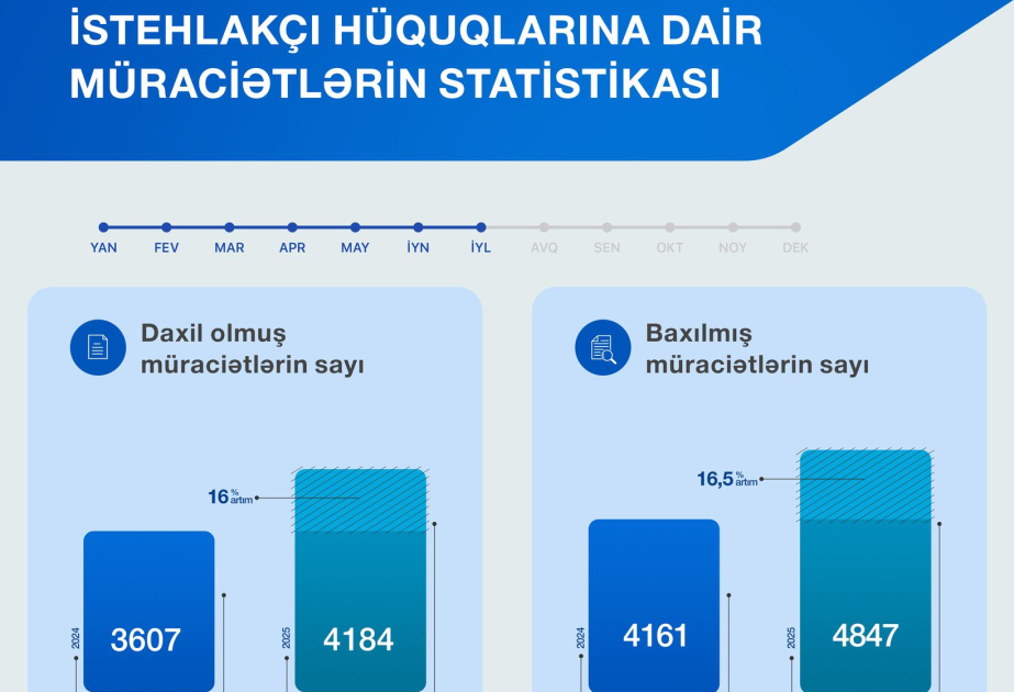 Yanvar-iyul ayları ərzində 4800-dən çox istehlakçı müraciətinə baxılıb