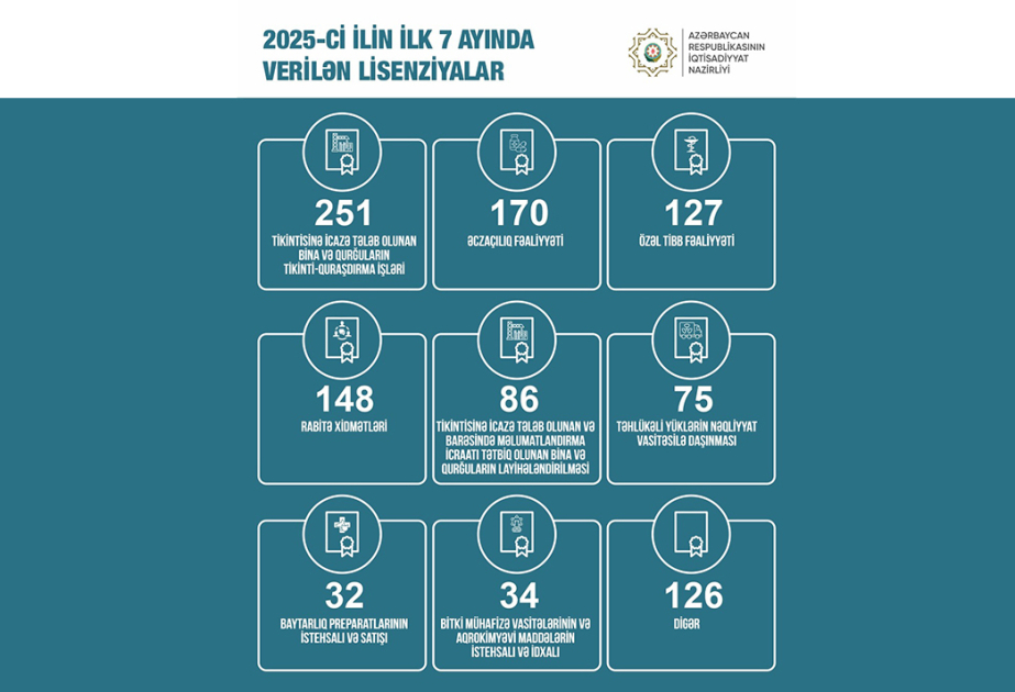 Bu ilin 7 ayında İqtisadiyyat Nazirliyi 1000-dən çox lisenziya verib