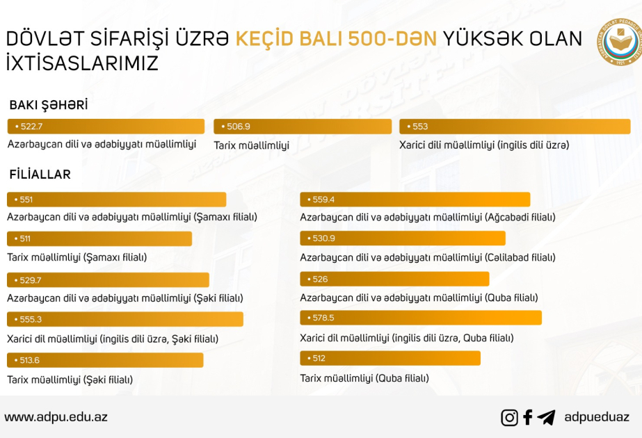 Pedaqoji Universitetdə 13 ixtisas üzrə keçid balı 500-dən yüksək olub