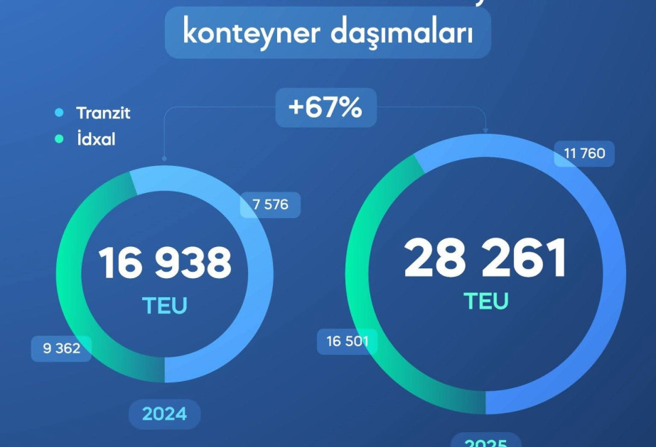 Bu il dəmir yolu ilə yükdaşımalarının həcmi artıb