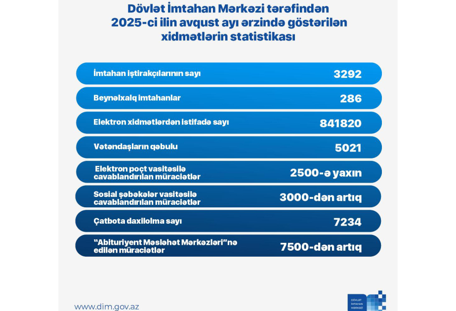 DİM-in avqust ayında keçirdiyi imtahanlarda üç mindən çox şəxs iştirak edib