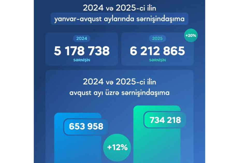 Ötən ay dəmir yolu ilə daşınan sərnişinlərin sayı artıb