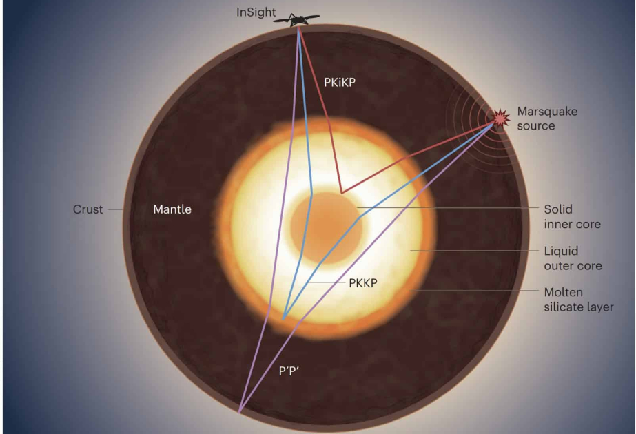 Marsquakes indicate a solid core for the red planet, just like Earth