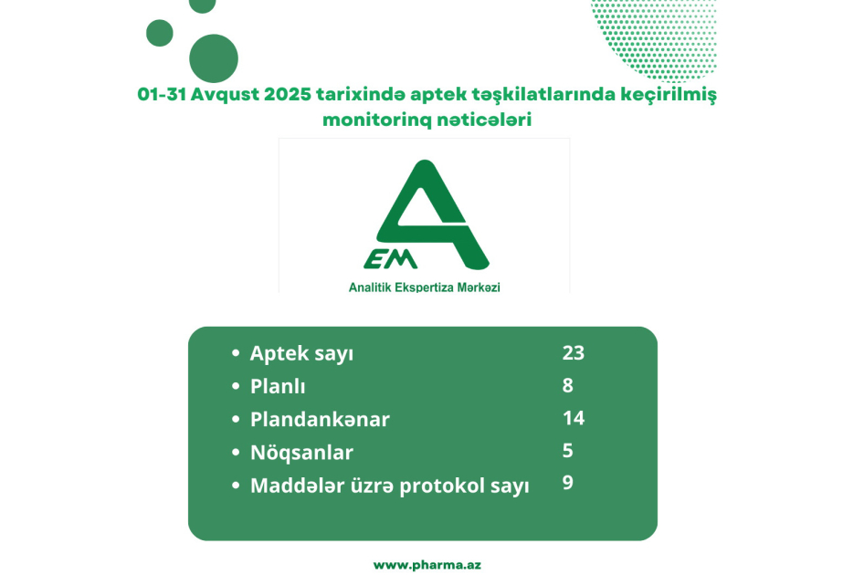 Avqust ayında 23 aptekdə yoxlama aparılıb