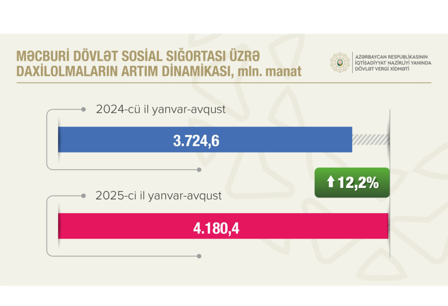 Bu ilin 8 ayında büdcəyə daxil olan vergilərin 73 faizi qeyri-neft-qaz sektorunun payına düşüb