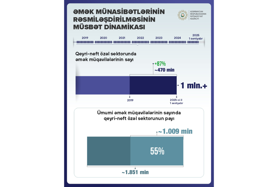 Minister: Number of employment contracts in private sector of non-oil industry has now exceeded 1 million