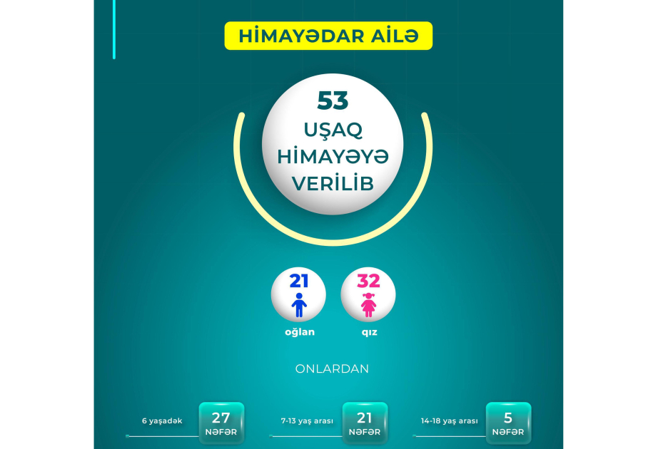 Himayədar ailələrə verilən uşaqların sayı 53-ə çatıb