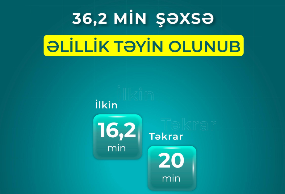 Səkkiz ayda 36,2 min şəxsə əlillik təyin olunub