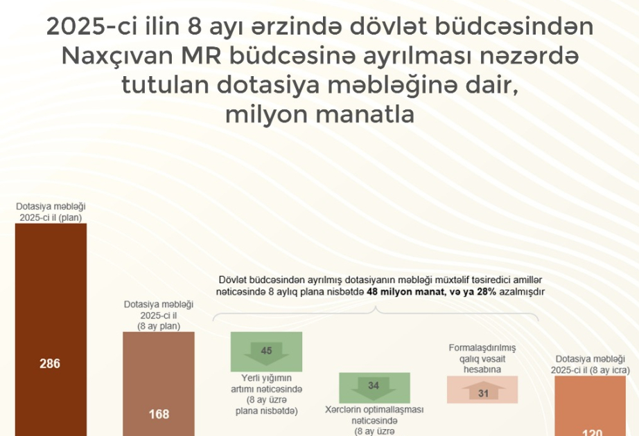 Muxtar respublika büdcəsinin gəlirlərində artım qeydə alınıb