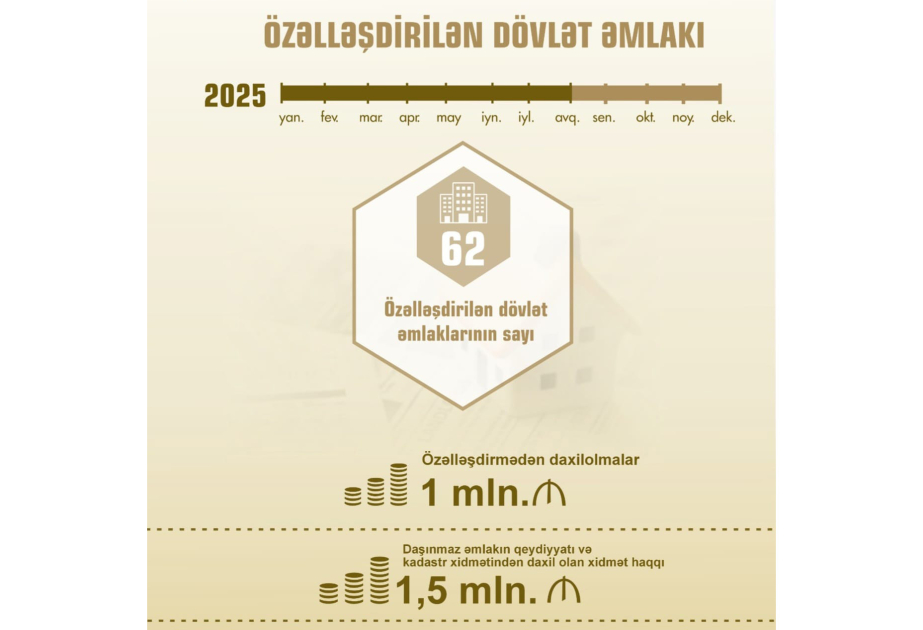 Naxçıvanda özəlləşdirmədən daxilolmalar 1 milyon manat təşkil edib