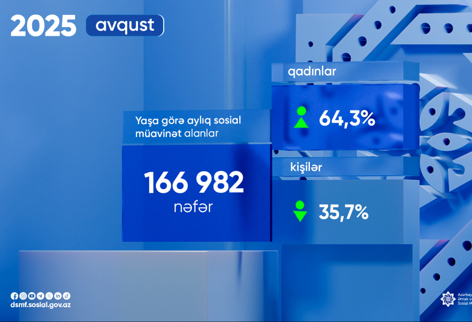 Ötən ay yaşa görə aylıq sosial müavinət alanların sayı açıqlanıb