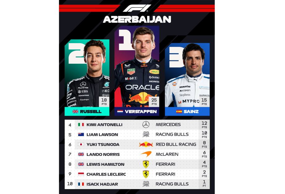 Verstappen claims dominant Azerbaijan win over Russell and Sainz after Piastri crashes out