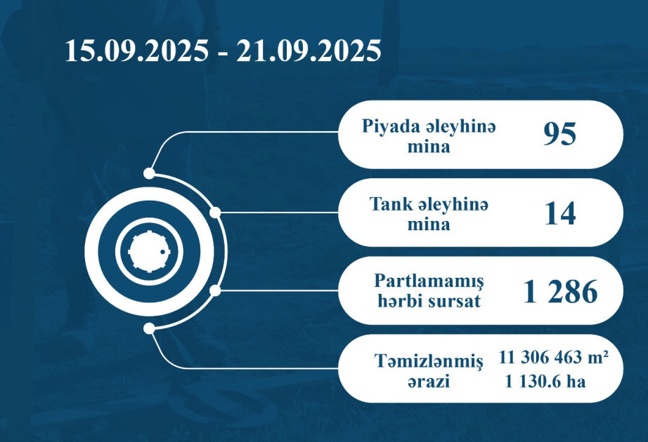 ANAMA: Ötən həftə 109 mina və 1286 partlamamış hərbi sursat zərərsizləşdirilib