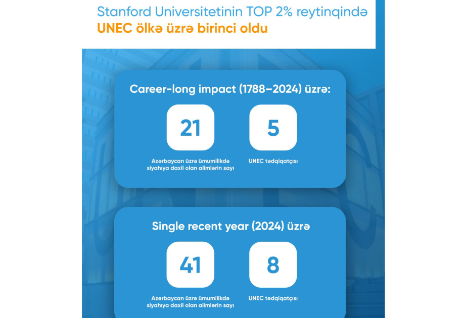 UNEC ranks first nationwide in Stanford University’s TOP 2% list