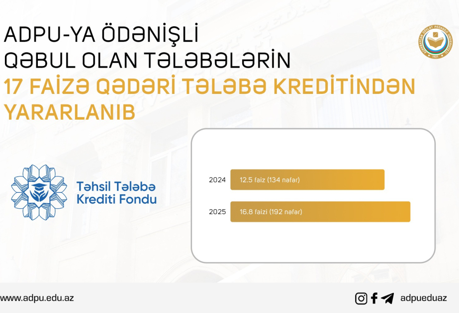 Pedaqoji Universitetə ödənişli qəbul olan tələbələrin 17 faizə qədəri tələbə kreditindən faydalanıb