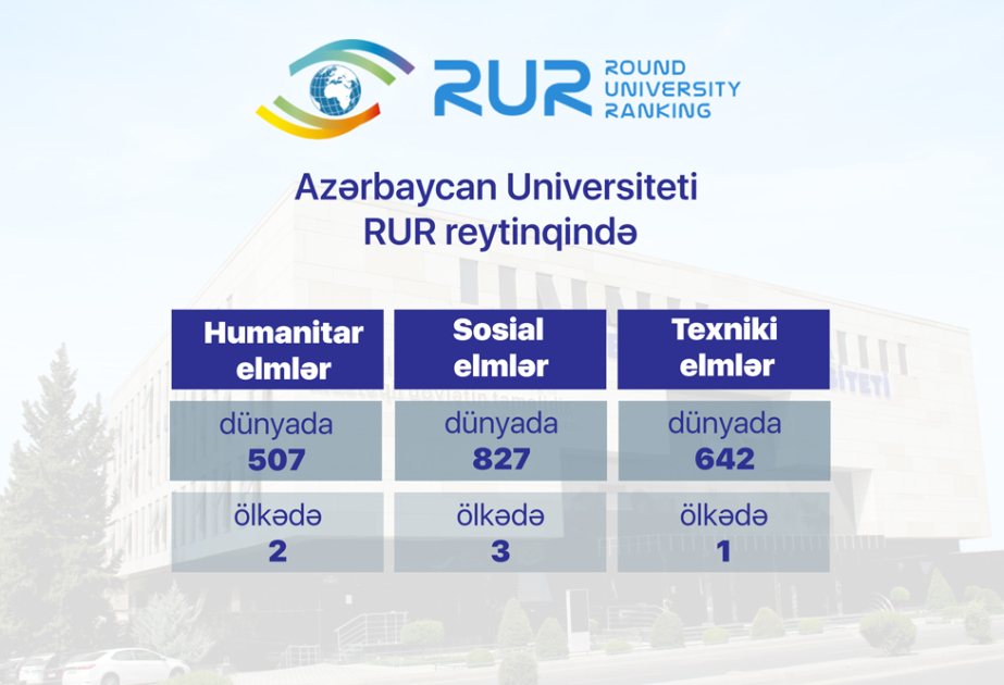 Azərbaycan Universiteti RUR reytinqində texniki ixtisaslar üzrə ölkə birincisidir