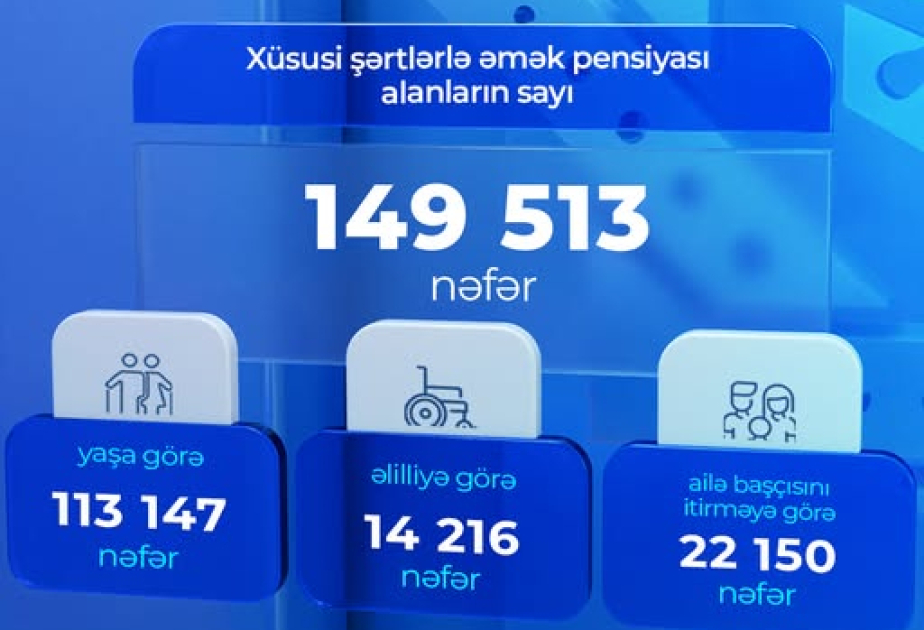 Ötən ay xüsusi şərtlərlə əmək pensiyası alanların sayı açıqlanıb