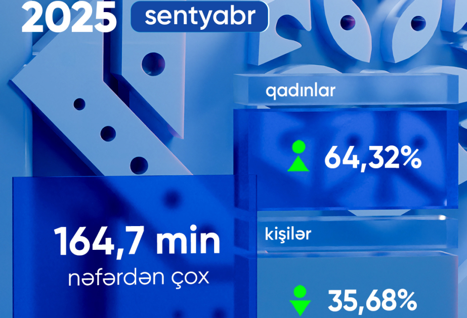 Ötən ay sosial müavinət alanların sayı açıqlanıb