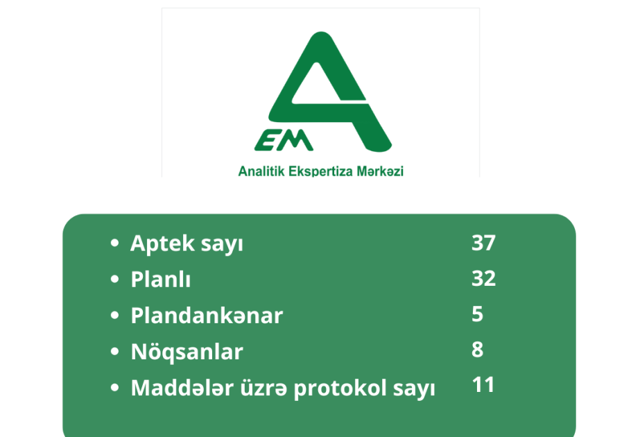Ötən ay 37 aptekdə yoxlama aparılıb
