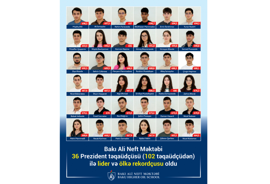 Baku Higher Oil School leads in number of Presidential Scholars in Azerbaijan