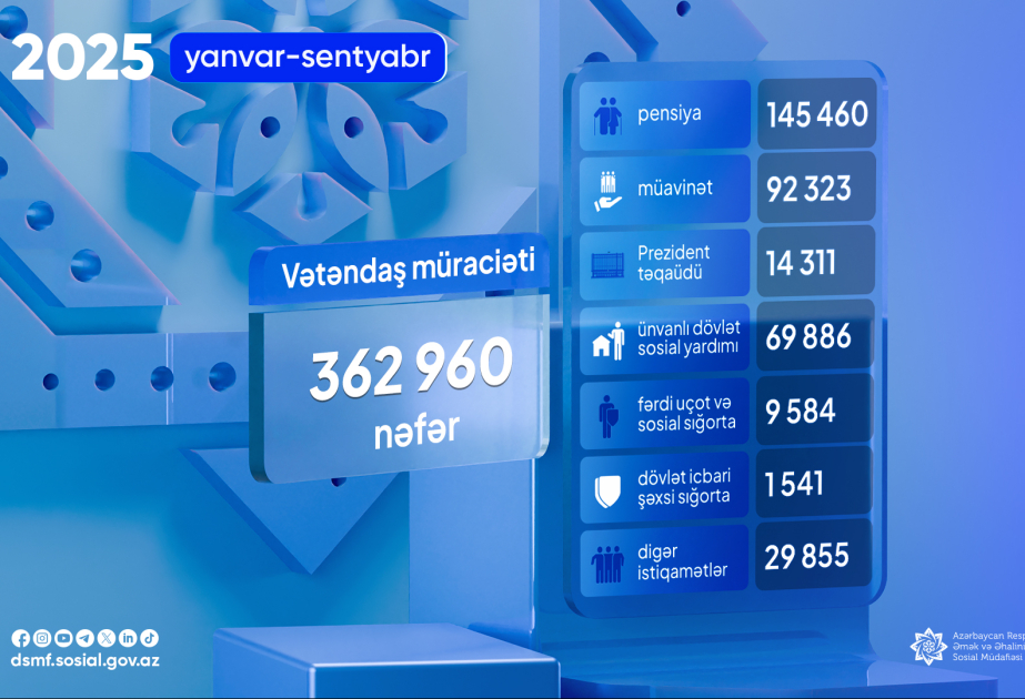 Ötən doqquz ayda DSMF-yə 363 minə yaxın vətəndaş müraciət edib