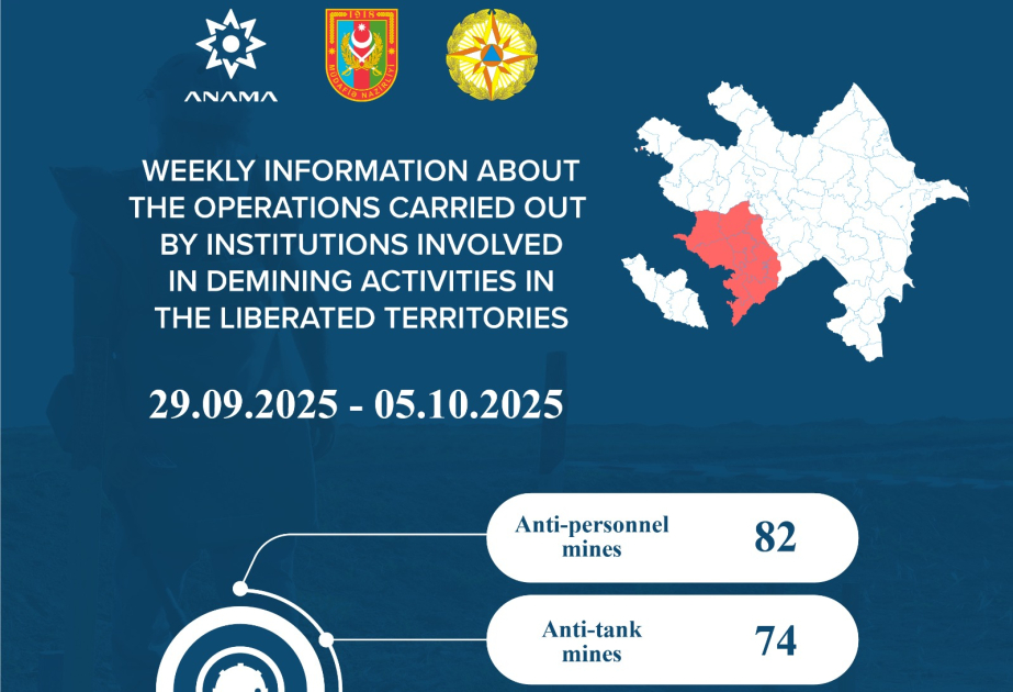 En una semana, Azerbaiyán desactiva 156 minas y 517 artefactos sin detonar
