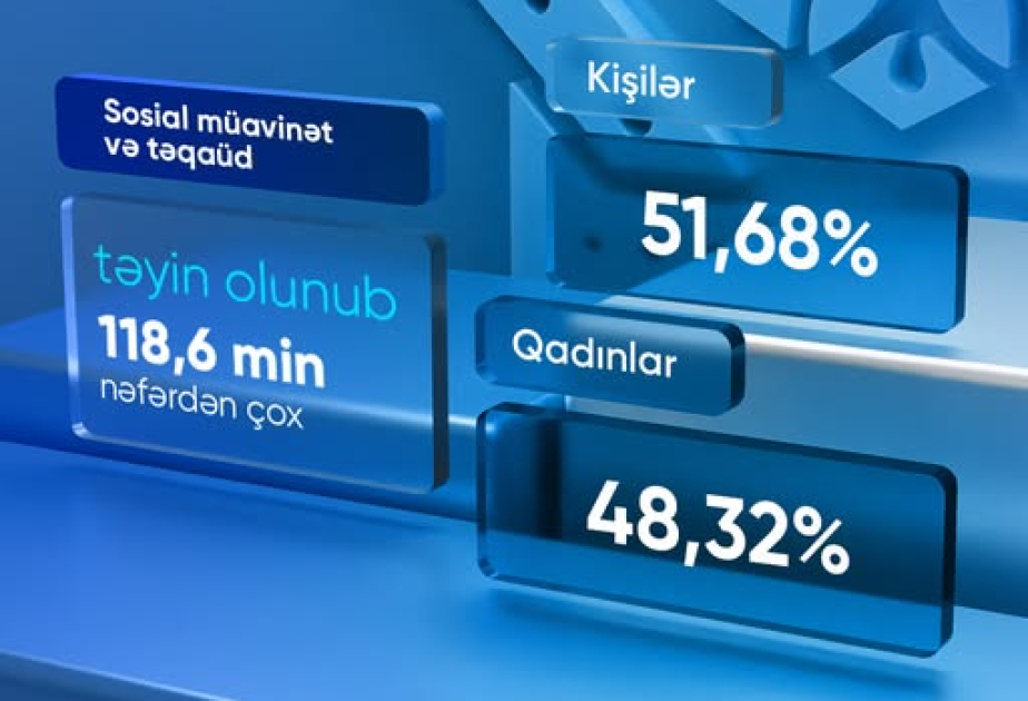 Bu ilin doqquz ayında proaktiv qaydada müavinət və təqaüd təyin olunanların sayı açıqlanıb