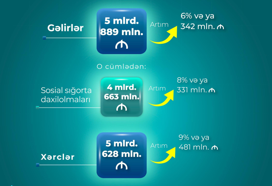 Bu ilin doqquz ayında DSMF-nin xərcləri 5 milyard 628 milyon manat olub