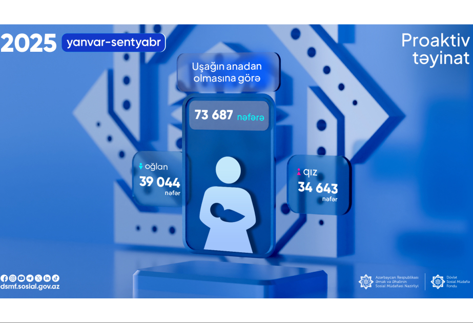 DSMF: 74 minə yaxın uşağın anadan olmasına görə proaktiv ödəniş edilib