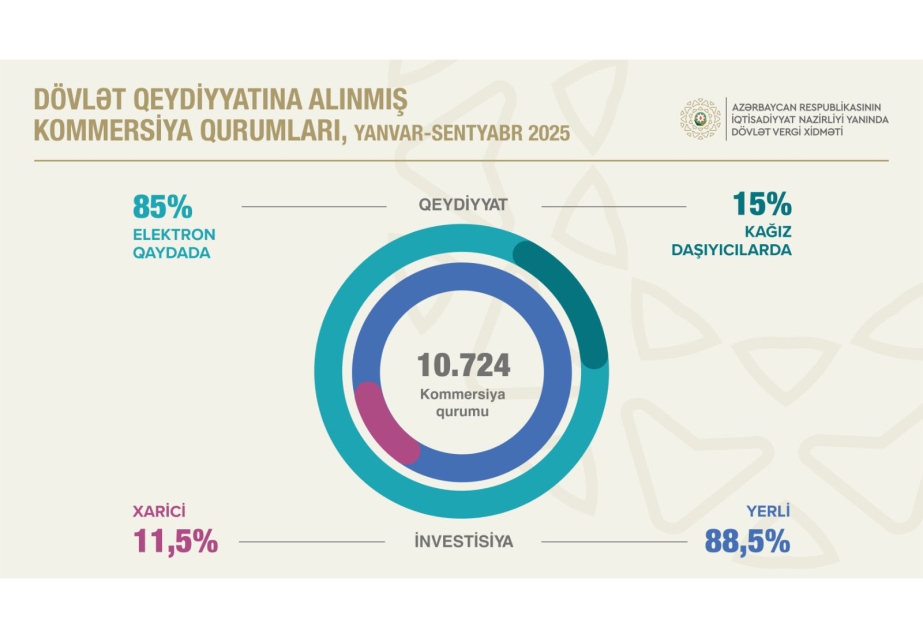 Qeydiyyatda olan kommersiya qurumlarının sayı 200 mini keçib