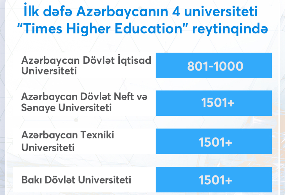 İlk dəfə Azərbaycanın 4 universiteti “Times Higher Education” reytinqində yer alıb