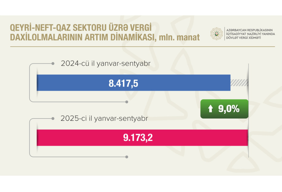 Bu il dövlət büdcəsinə daxil olan vergilərin 73 faizdən çoxu qeyri-neft-qaz sektorunun payına düşüb