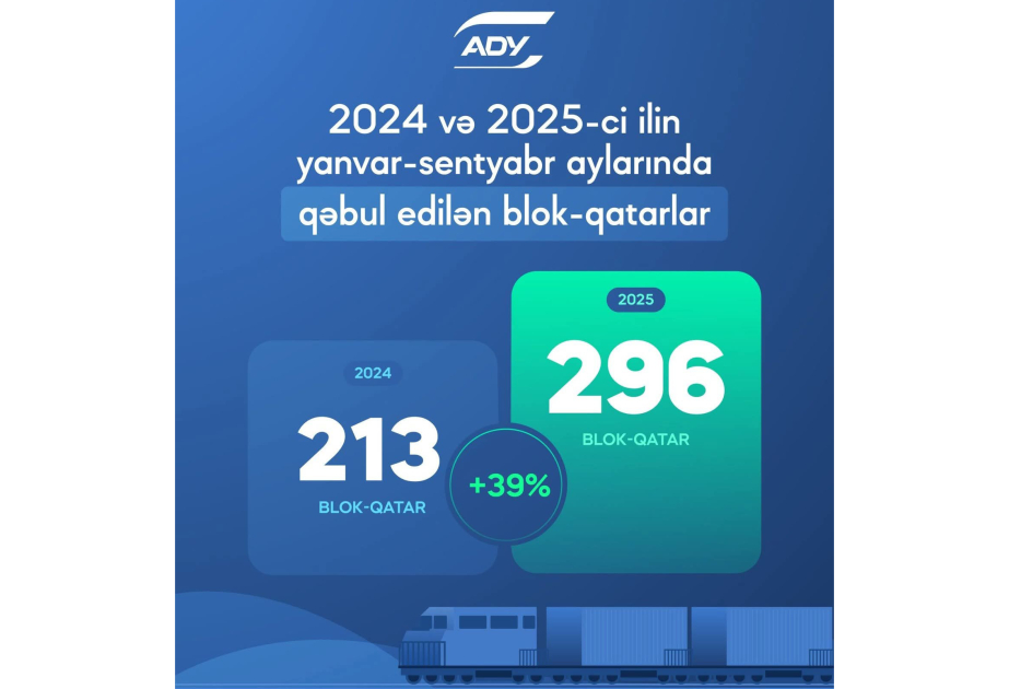 ADY bu ilin 9 ayı ərzində 300-ə yaxın blok-qatar qəbul edib