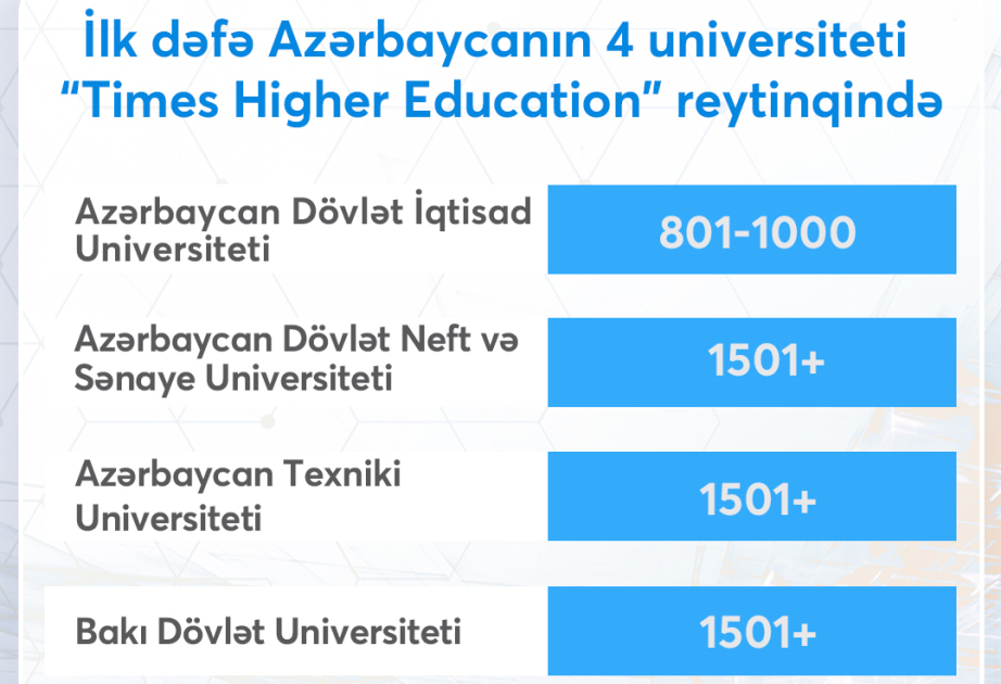 Впервые в рейтинг Times Higher Education вошли 4 университета Азербайджана